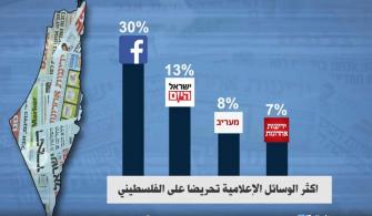 شبكات التواصل الاجتماعي أكثر المنصّات شيوعا للتحريض على الفلسطيني