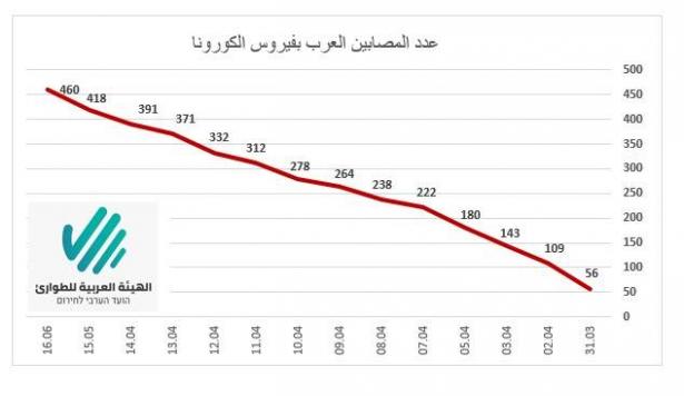على الوزارة الاخذ بعين الاعتبار خصوصية واحتياجات المجتمع العربي لرجوع المدارس