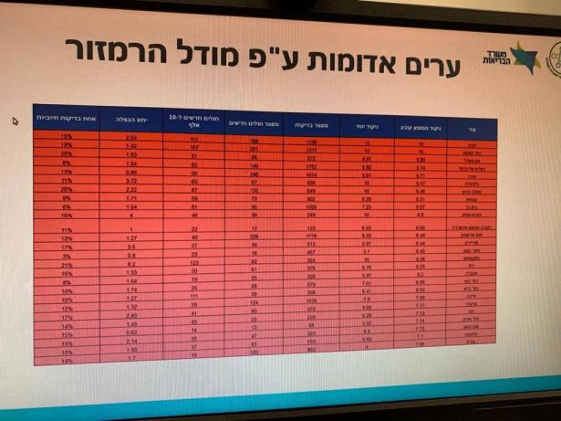 24 بلدة عربية ضمن القائمة الحمراء من بينها مدينة الناصرة
