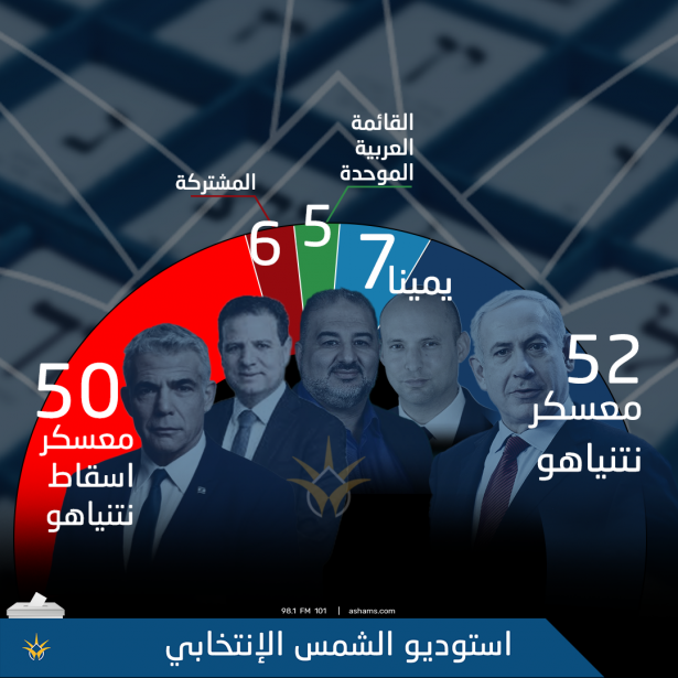 انتخابات الكنيست الـ24 بعد فرز 87% من الأصوات: نتنياهو يحصل على 59 مقعدا المشتركة 6 والموحدة 5