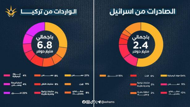 تركيا أكدت رسميًا انه تم وقف كل أنواع التجارة مع إسرائيل، حتى تسمح بمرور المساعدات المناسبة إلى غزة.