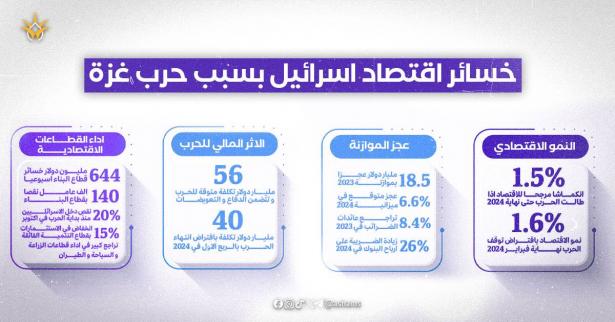 تدهور الوضع الاقتصادي في إسرائيل: تراجع احتياطي النقد الأجنبي وارتفاع الديون