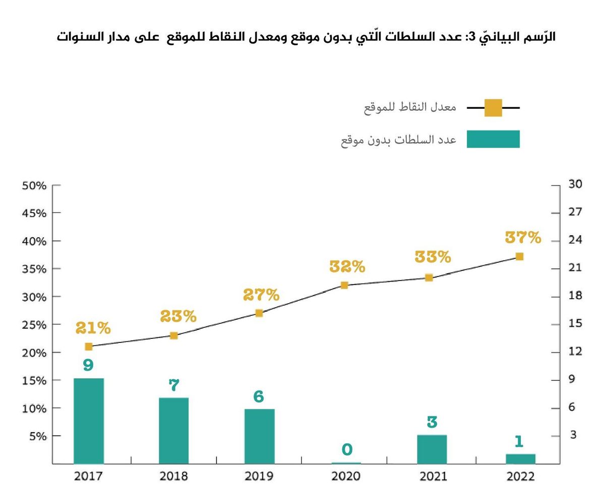 "محامون من أجل إدارة سليمة" تعرض تقرير حول مستوى الشفافية في السّلطات المحليّة