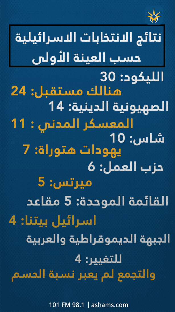 شاهدوا تلخيص العينات الأولية لنتائج الانتخابات